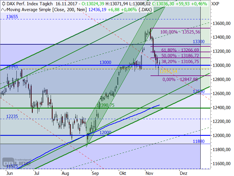 DAX - Target-Trend-Analyse