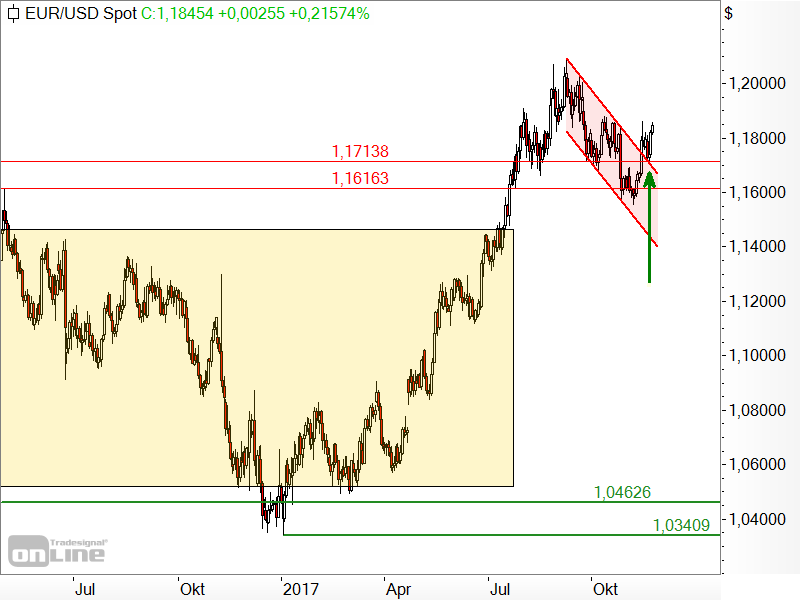 EUR/USD - Chartanalyse