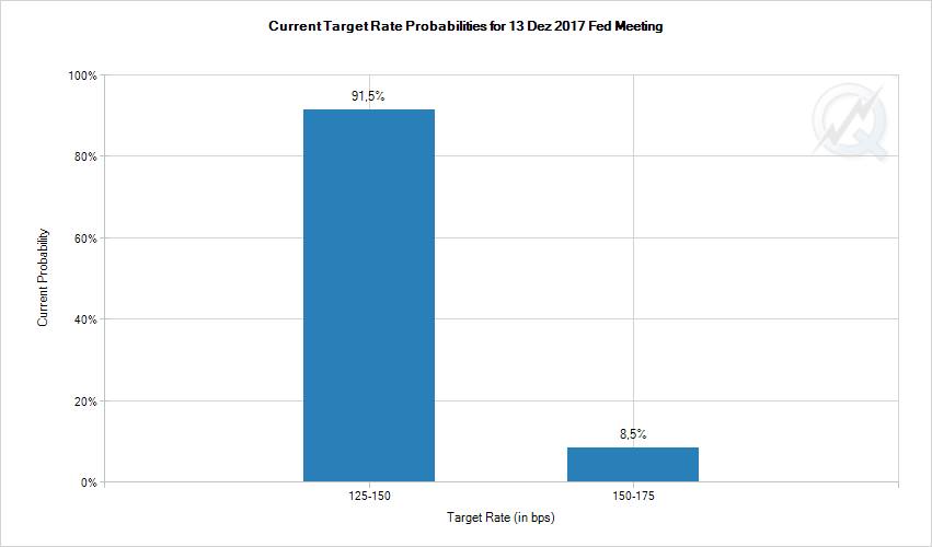 Fed Funds Futures