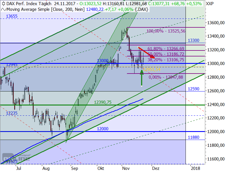 DAX - Target-Trend-Analyse