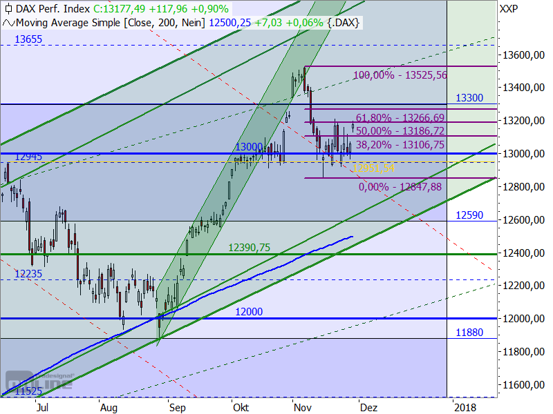 DAX - Target-Trend-Analyse