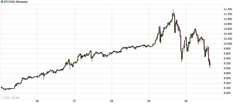 Bitcoin - BTC/USD - Kursschwankung um 25 %