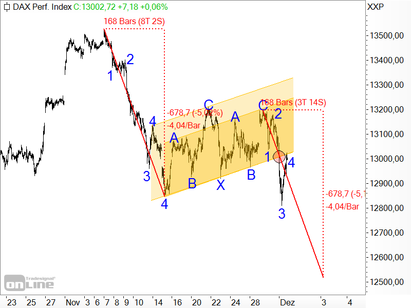 DAX - mögliches Kursziel aus zweiter Abwärtswelle