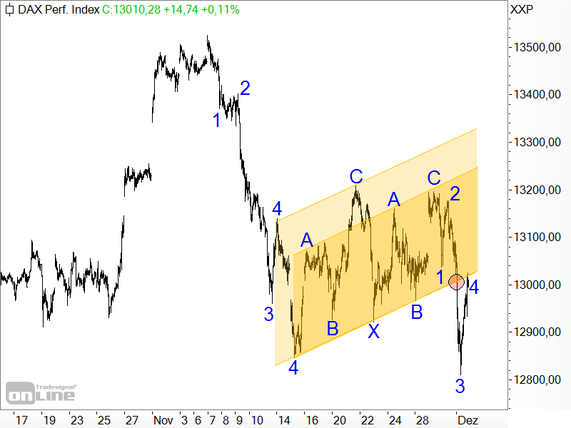 DAX - Flaggenformation wurde nach unten aufgelöst