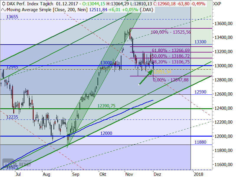 DAX - Target-Trend-Analyse