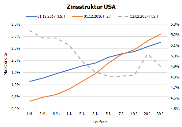 Zinsstruktur USA