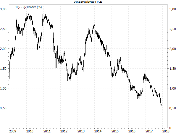 Renditedifferenz 10J.-2J. seit 2009