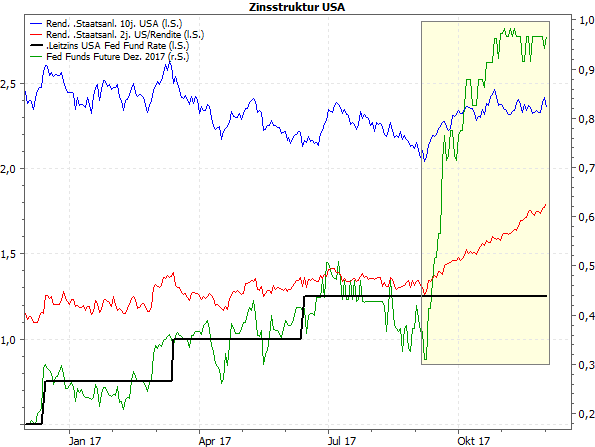 Fed Funds Future 12/2017 vs. Zinsen