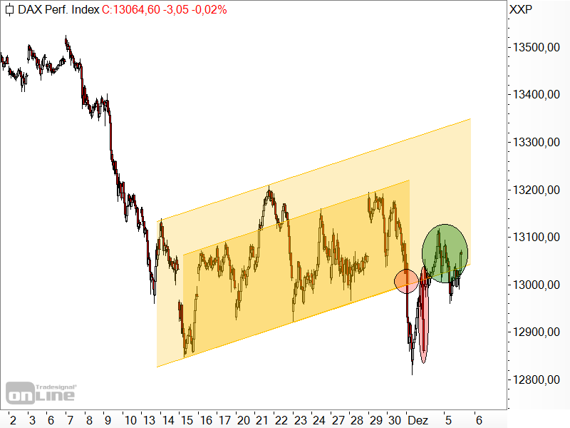 DAX - Chartanalyse