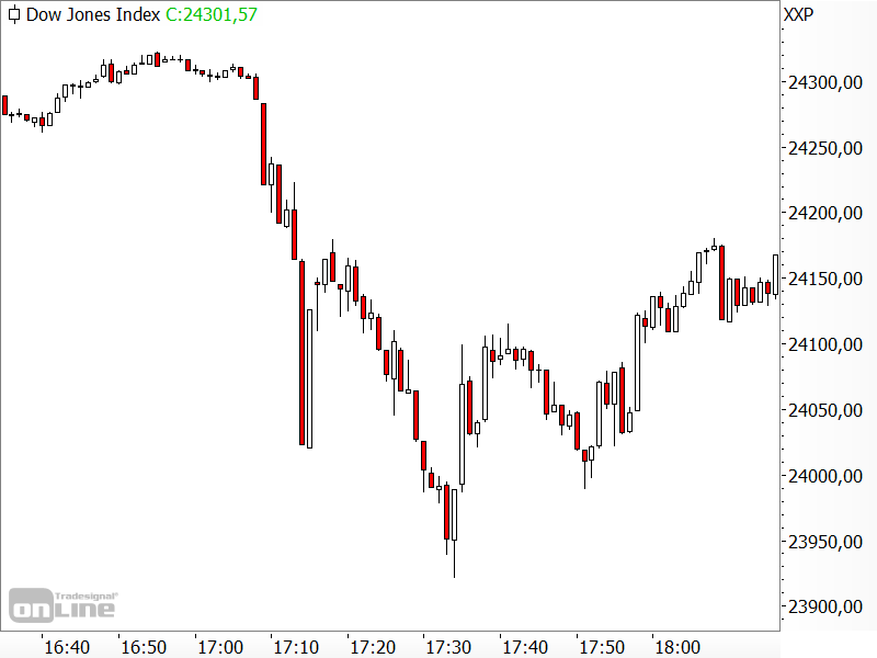 Dow Jones - kurzfristige Chartanalyse