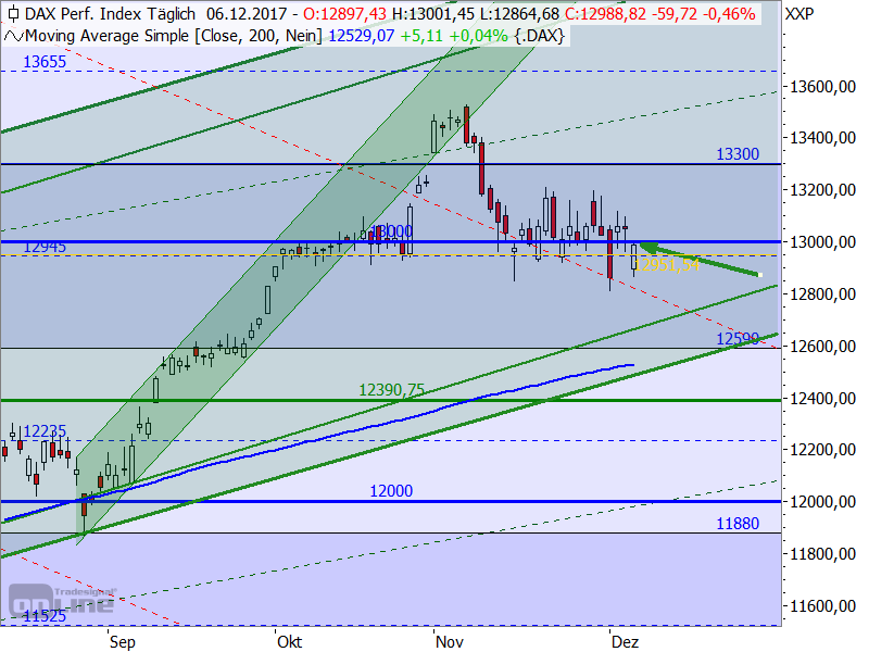 DAX - Target-Trend-Analyse