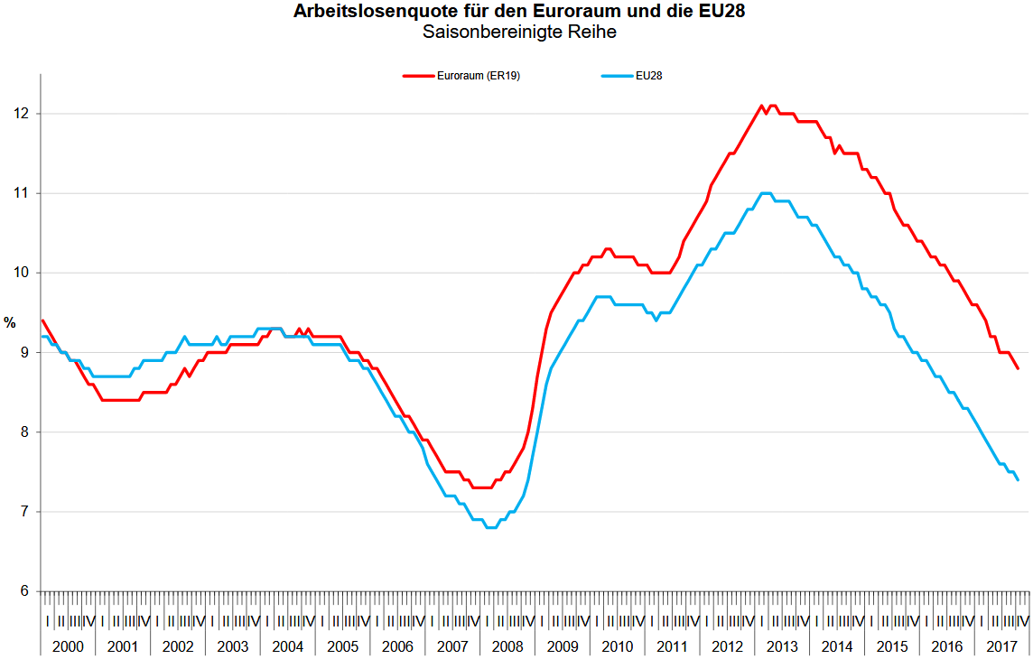 Arbeitslosenquote in der Eurozone und der EU