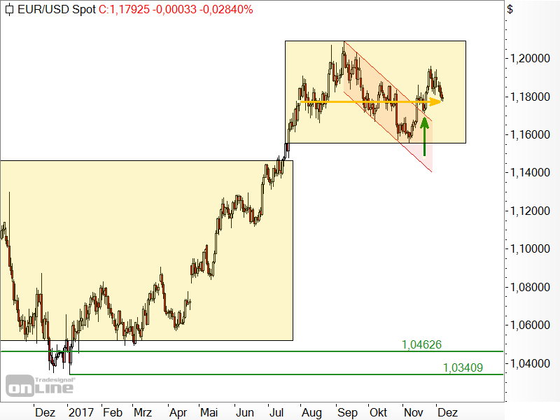 EUR/USD - Chartanalyse