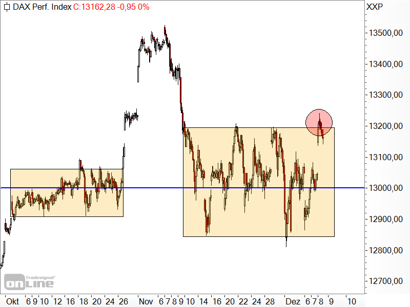 DAX - Seitwärtsbewegung