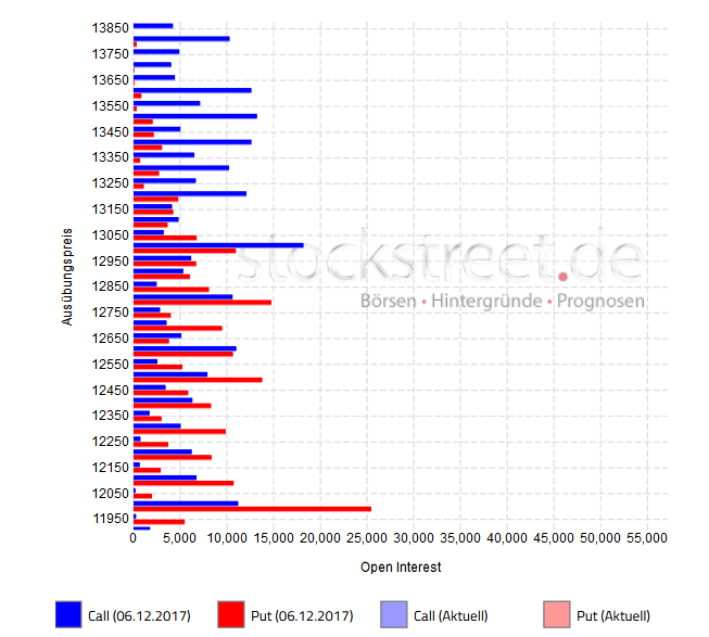 Verfallstagsgrafik