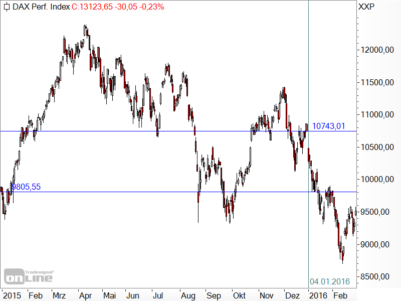 DAX - Jahr 2015 und Jahresbeginn 2016