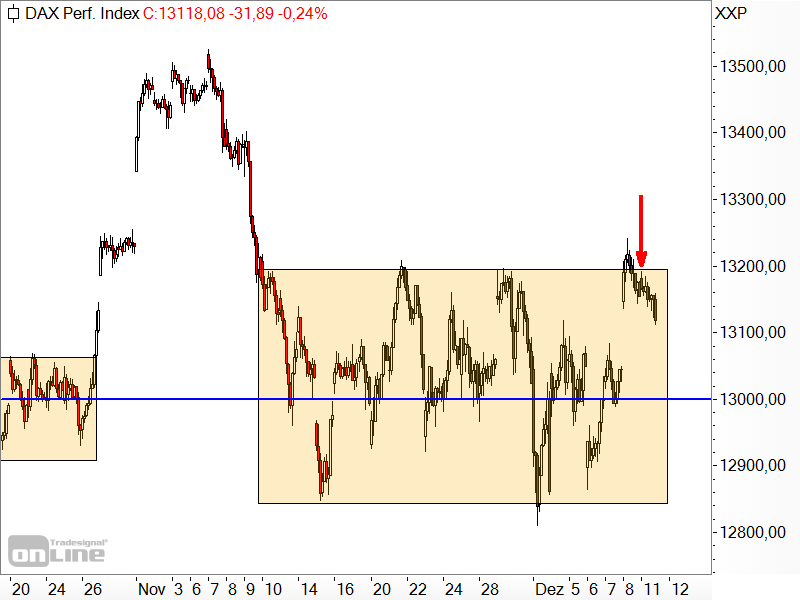 DAX - Seitwärtsbewegung