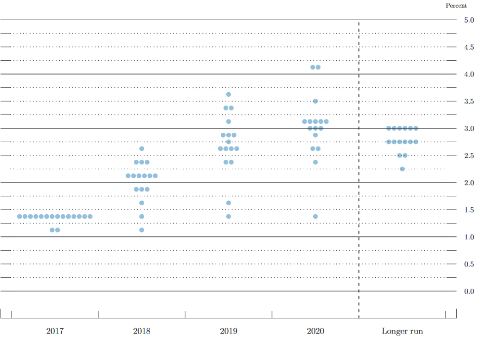 Zinserwartungen der FOMC-Mitglieder