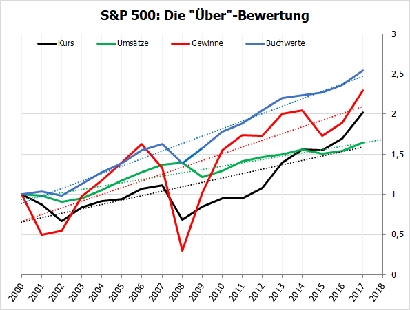 S&P 500 - Bewertungskennzahlen ab 2000