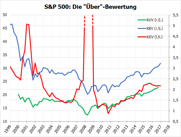 S&P 500 - Bewertung ab 2000