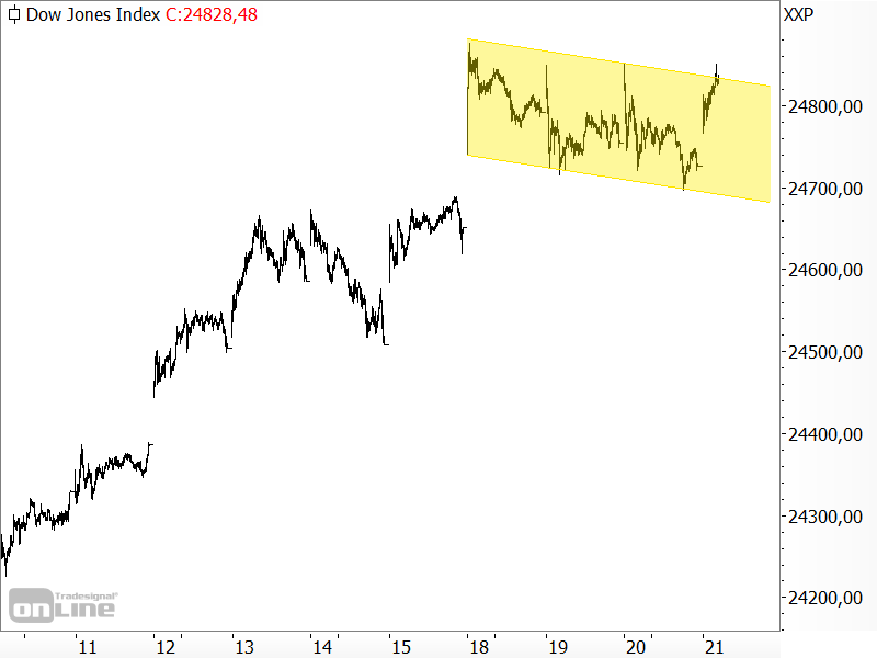 Dow Jones - kurzfristige Chartanalyse