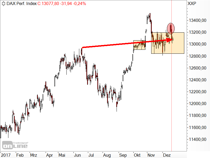 DAX - Kursverlauf 2017