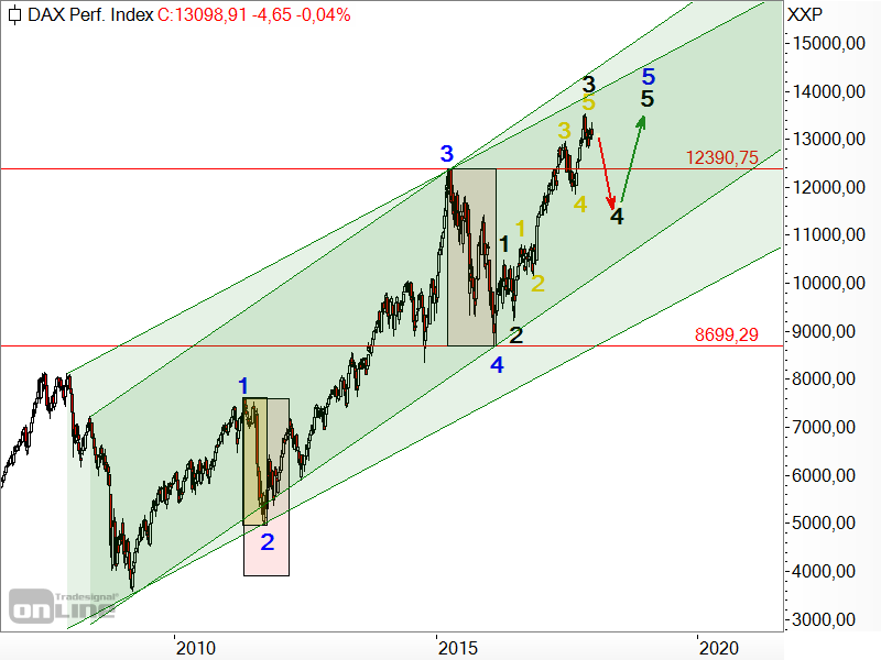 DAX - Elliott-Wellen-Analyse