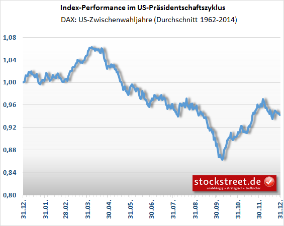 DAX - durchschnittlicher Verlauf in US-Zwischenwahljahren