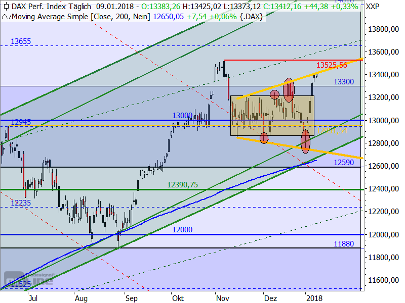 DAX - Target-Trend-Analyse