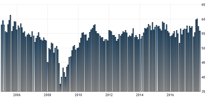 ISM-Einkaufsmanagerindex für den Dienstleistungsbereich der USA