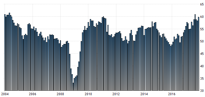 ISM-Einkaufsmanagerindex für das verarbeitende Gewerbe der USA