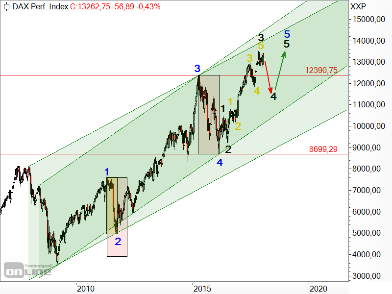 DAX - Elliott-Wellen-Analyse