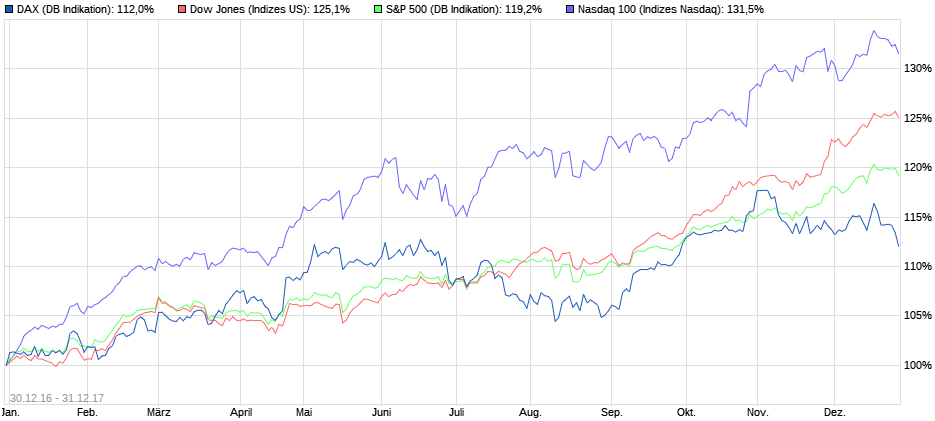 Vergleich der Aktienindizes 2017