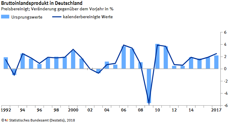 Bruttoinlandsprodukt (BIP) in Deutschland