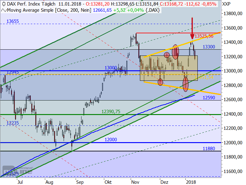 DAX - Target-Trend-Analyse