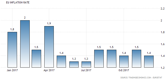 Inflation im Euroraum