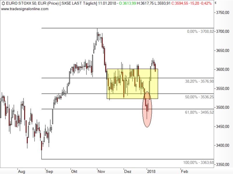 Euro STOXX 50 - Bärenfalle