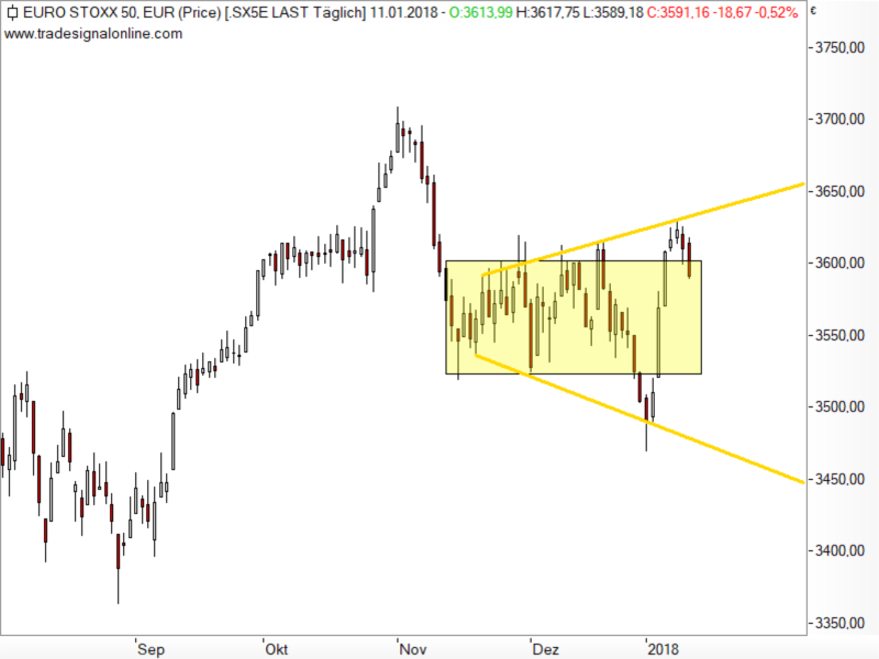 Euro STOXX 50 - Broadening-Formation