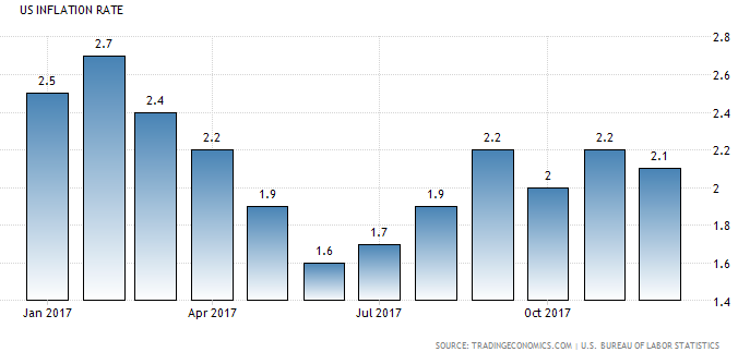 Inflation in den USA