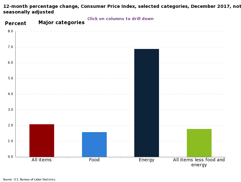 Inflation nach Kategorien