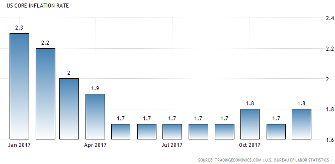 Kerninflation in den USA