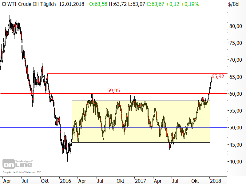 Rohöl der Sorte WTI - Chartanalyse