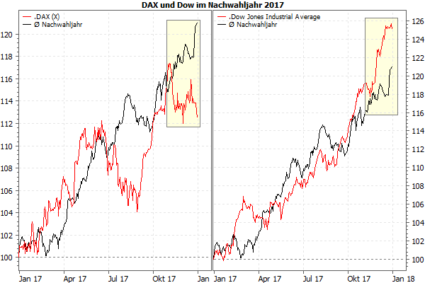 DAX und Dow im Nachwahljahr 2017