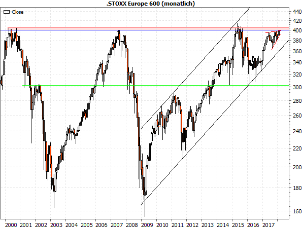 STOXX 600 Monatschart seit 2000