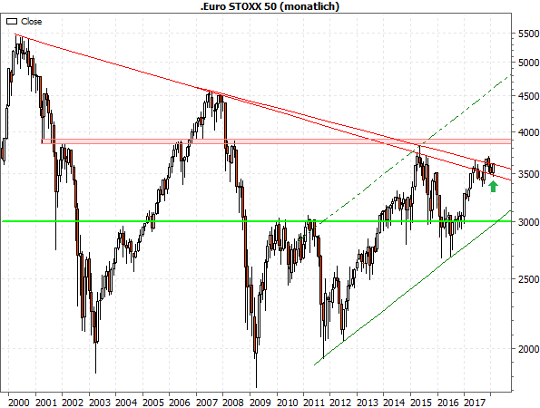 Euro STOXX 50 Monatschart seit 2000