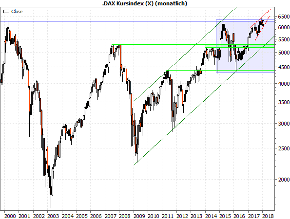 Kurs-DAX Monatschart seit 2000