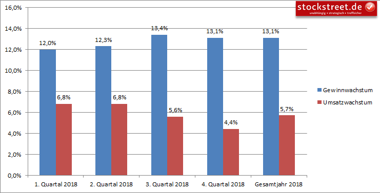 Gewinnerwartungen S&P 500 für das Jahr 2018