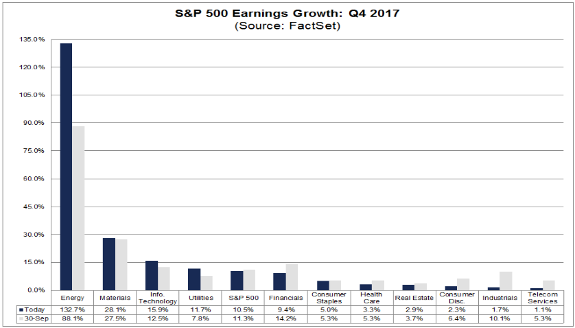 Gewinnerwartungen S&P 500 4. Quartal 2017