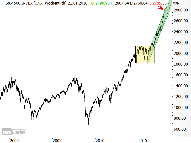 S&P 500 - langfristige Chartanalyse