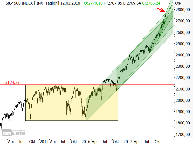 S&P 500 - mittelfristige Chartanalyse